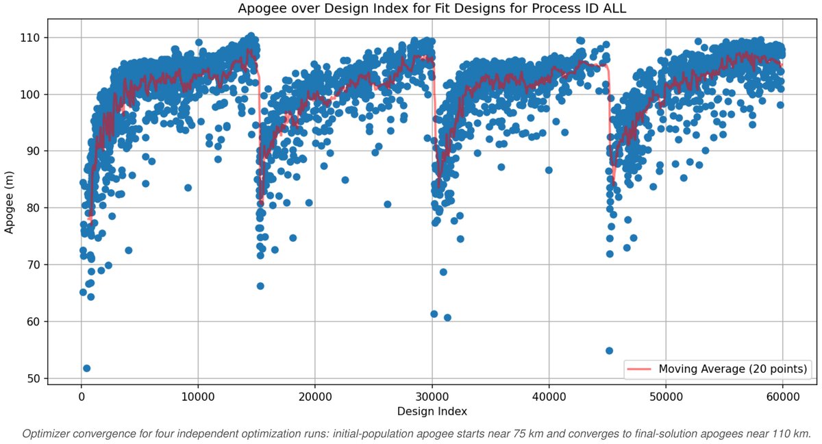 Optimizer convergence across four independent optimization runs