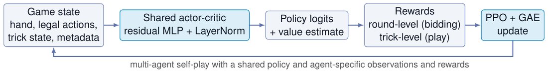 CHIMERA training loop: game state to shared actor-critic to policy logits to PPO update
