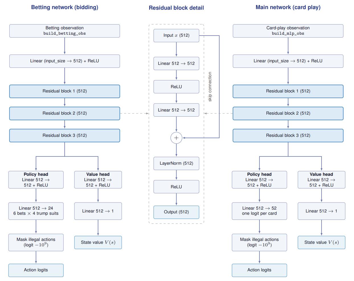 CHIMERA Agent Betting and Main Network Architecture. Both networks share a 512-wide trunk of three residual blocks (about 1.58M parameters) and differ in observation encoding and policy-head size; illegal actions are masked before the softmax.