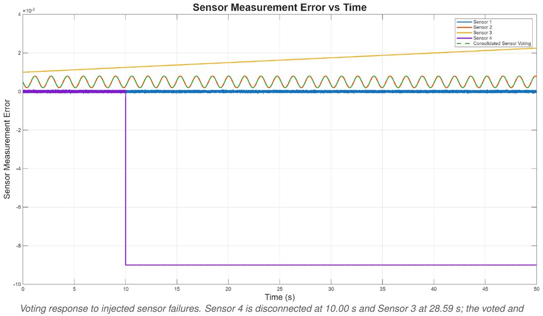Sensor voting response to injected sensor failures